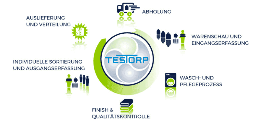 Textilkreislauf Gesundheitswesen